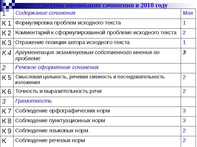 Критерии оценивания сочинения егэ по литературе 2024. Оценивание сочинения. Критерии оценивания сочинения ЕГЭ. Оценивание сочинения русский. Критерии оценивания сочинения по русскому языку.