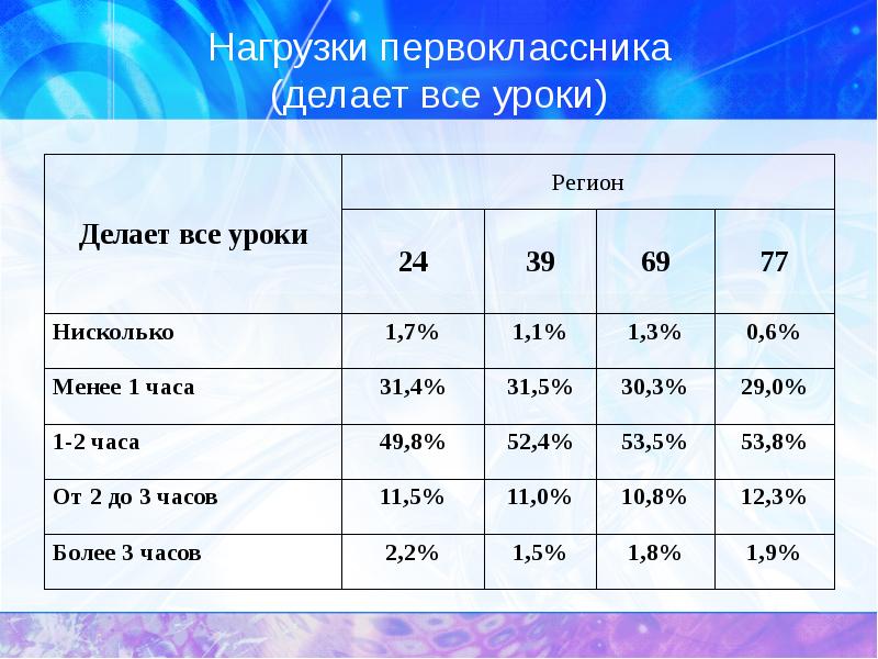 Баллы загруженности дорог. Годовая нагрузка первоклассника. Статистические данные о нагрузке первоклассника. Предельная нагрузка первоклассника. Нагрузка первоклассника сравнима с космонавтом.