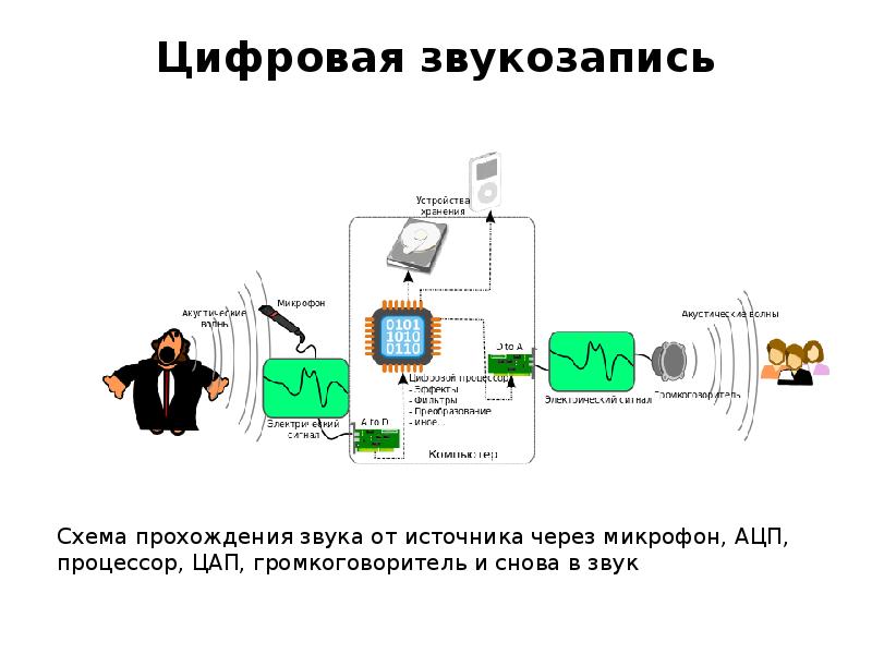 Аналоговый звук Под аналоговой подразумевают запись звуков на ...