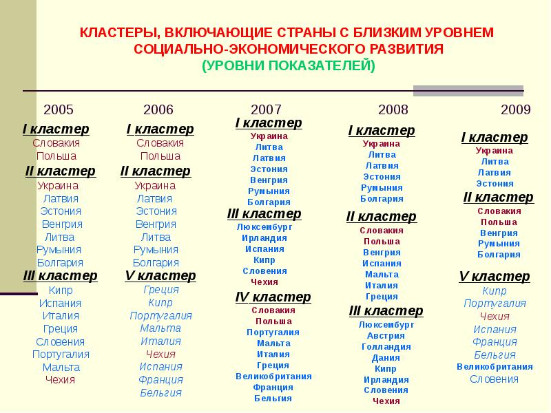 Уровень развития соседних стран беларуси. Украина уровень развития страны. Уровень развития Польши.