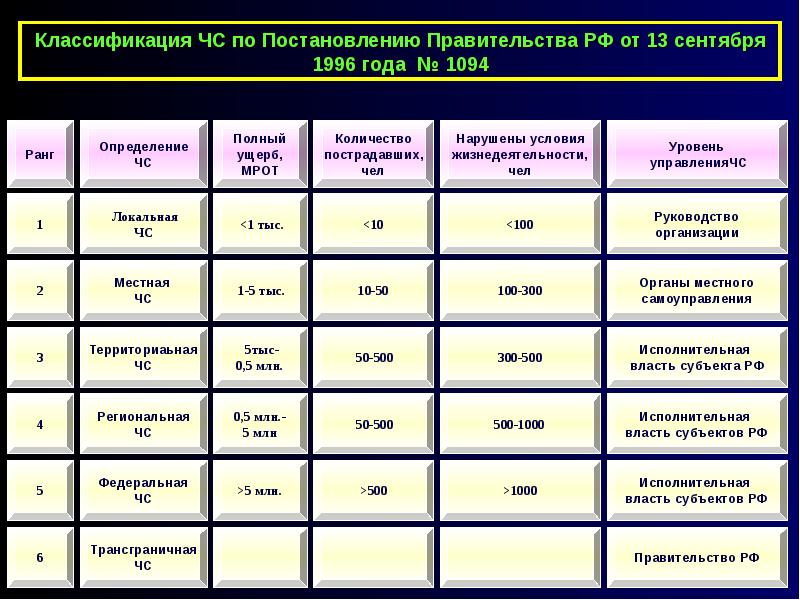 Институты развития список. Классификация постановлений правительства. Постановление классификация.