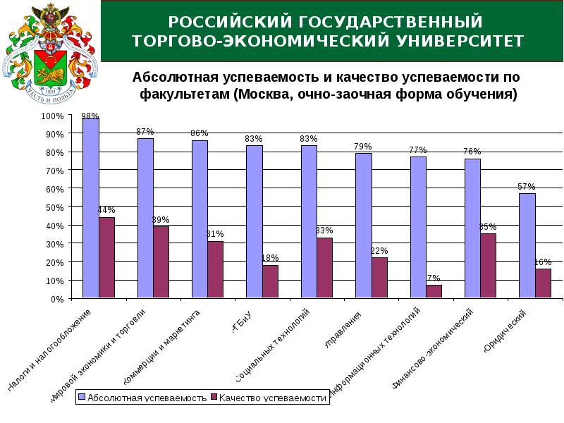 Мпгу экономика. Показатели уровня качественной и абсолютной успеваемости. РГГУ рейтинг успеваемости колледж.