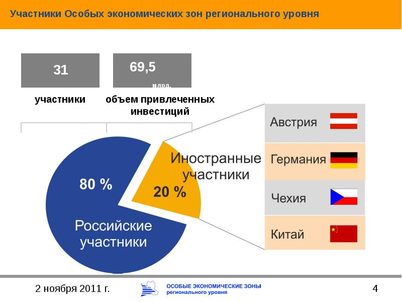 Привлечение частных инвестиций в региональные инвестиционные проекты