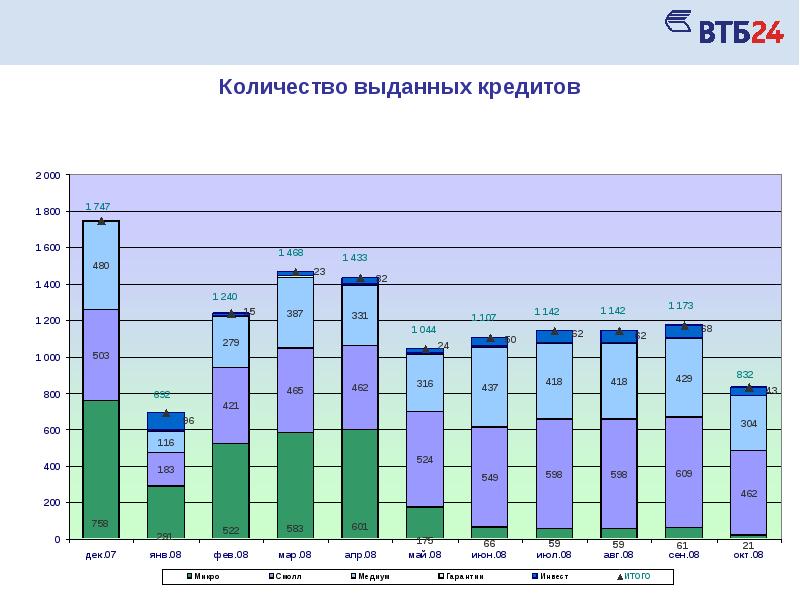 Сколько выдач. Статистика банка ВТБ. Количество непогашенных кредитов. Динамика кредитования ВТБ. Банк ВТБ диаграммы.