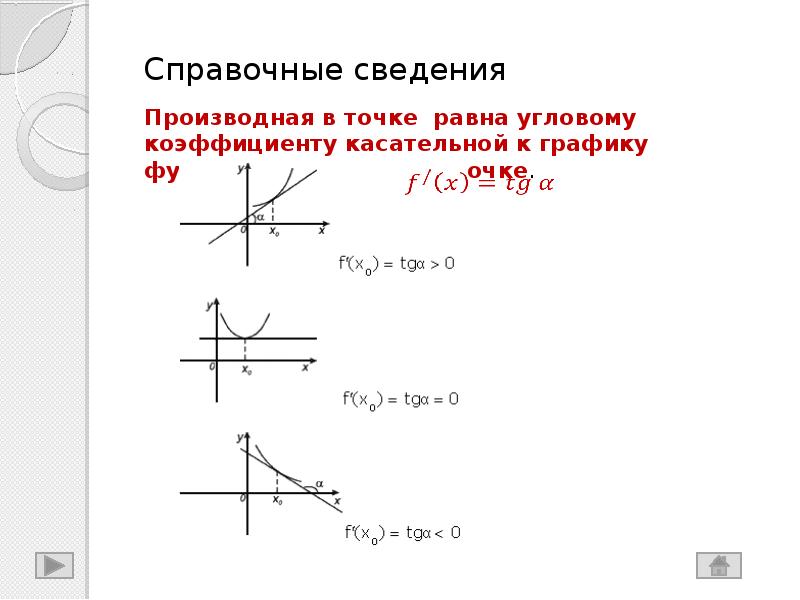 Производная в точке равна 0. Производная в точке. Знак углового коэффициента касательной. Производная в точке равна Угловому коэффициенту. Знак углового коэффициента касательной к графику функции.