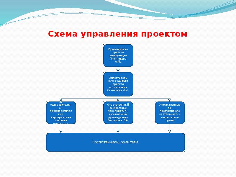 Схема управления проекта