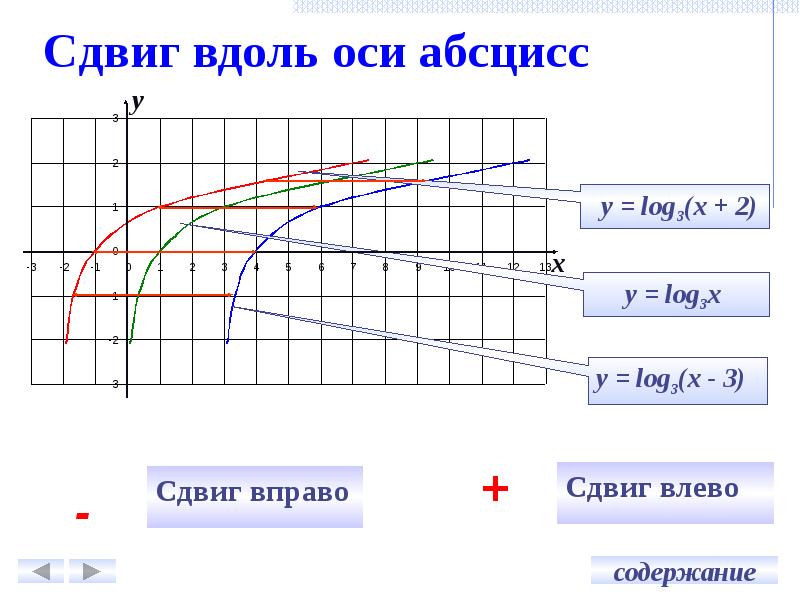 Относительно оси абсцисс. Смещение вдоль оси у. Сдвиг вдоль оси абсцисс. Сдвиг влево и вправо графики. Сдвиг Графика влево/вправо вдоль оси абсцисс.