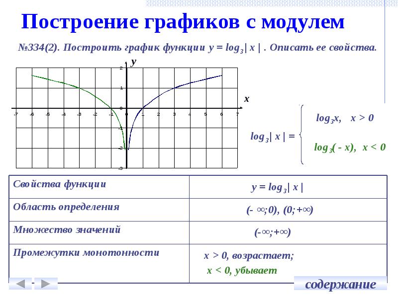 График модуль х