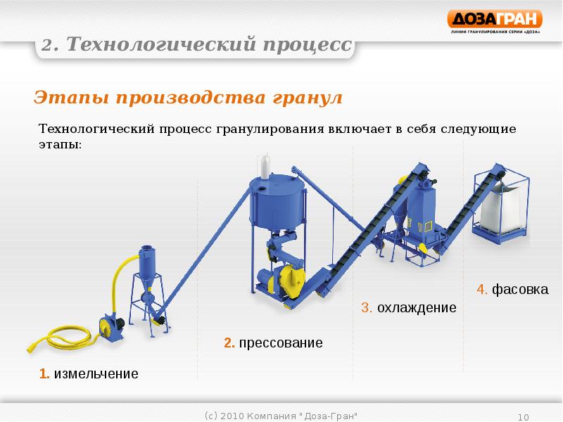 Представленных в технологическом. Линия гранулирования комбикорма технологическая схема. Блок схема технологического процесса производства комбикормов. Линия гранулирования комбикорма чертежи. Технологическая схема линии гранулирования.