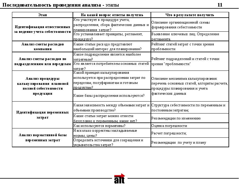 Анализ последовательностей. Последовательность этапов анализа себестоимости продукции. Этапы проведения анализа себестоимости продукции на предприятии. Этап проведения анализа себестоимости. Методика анализа себестоимости.