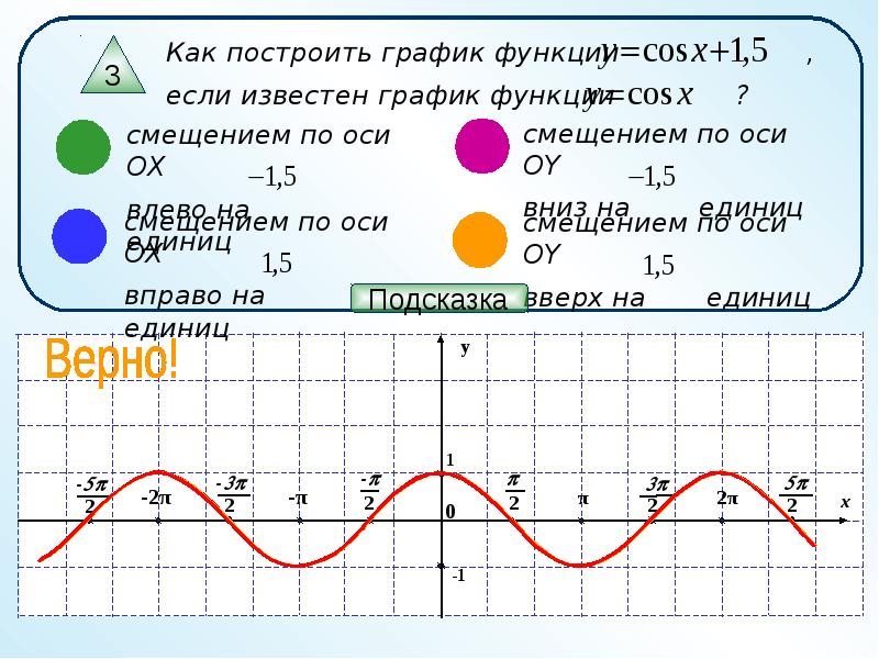 Известно что график функции