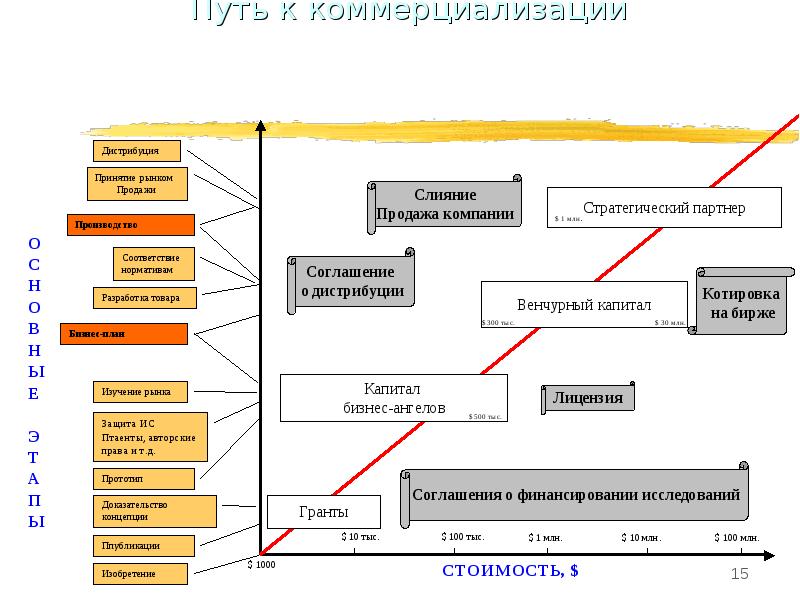 Является ли элементом инновационного проекта бизнес план