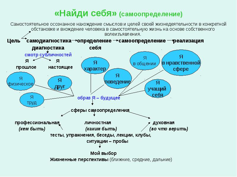 Самоопределение и отделение. Задачи самоопределения. Самоопределение пример. Самоопределение личности пример. Задачи профессионального самоопределения.