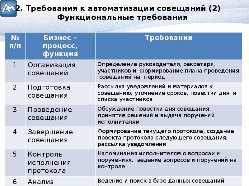 Требования к автоматизации процессов