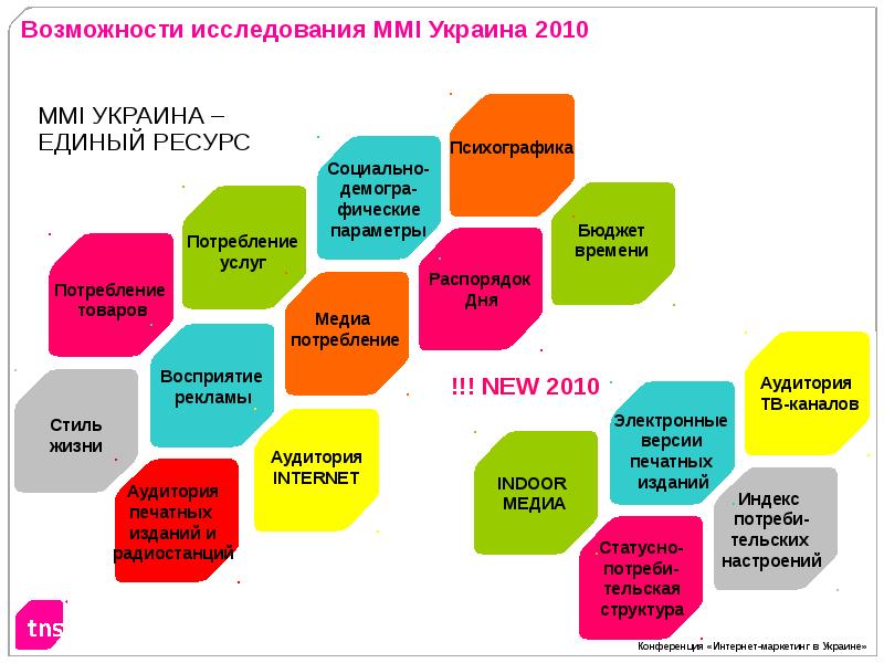 Единый ресурс. Конференция интернет маркетинга. Возможности опроса. Психографика. Психографика рекламного и PR-текста.