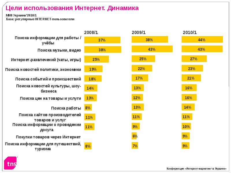 Принципы использования интернет