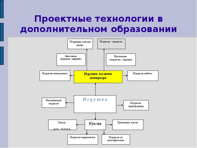 Что такое воспитательные проекты в системе дополнительного образования