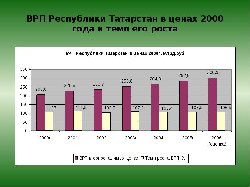 Валовой производство. Структура ВРП Татарстана. Республика Татарстан ВРП. Динамика ВРП Татарстана. ВРП Татарстана по годам.