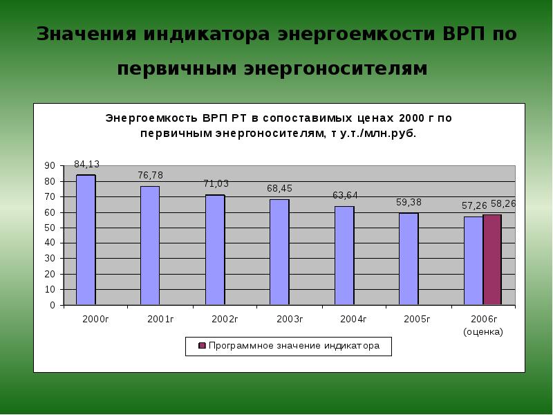 Решу врп 5 класс математика. Энергоемкость ВРП. На энергоемкости валового регионального продукта ВРП. Энергоемкость энергоносителей. Валовый региональный продукт презентация.