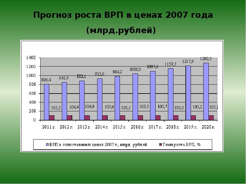 Прогноз татарстана. Прогнозирование ВРП. ВРП рост. Республика Башкортостан валовый региональный продукт. ВРП Татарстана 2020.