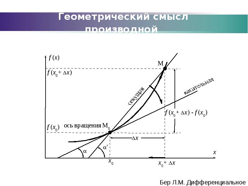 Дифференцированное исчисление презентация