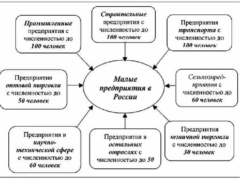 Малое предприятие схема