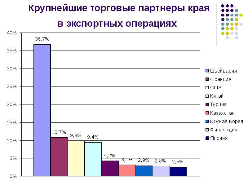 Крупнейшие торговые