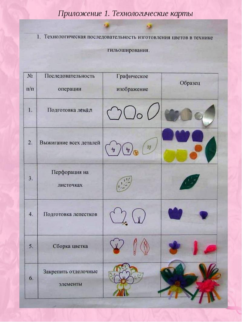 Технологическая карта поделки по технологии