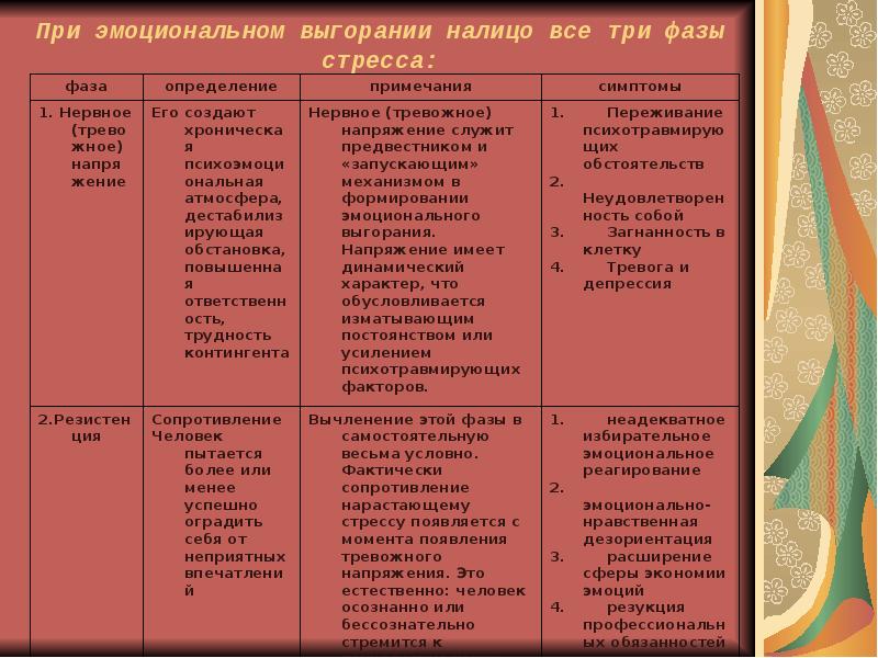 При эмоциональном выгорании налицо все три фазы стресса: При эмоциональном выгорании налицо все три фазы стресса: