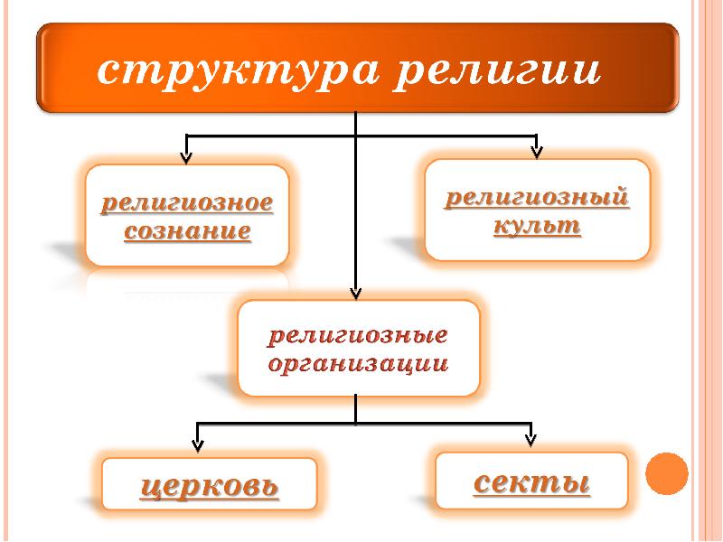 Структура религии презентация