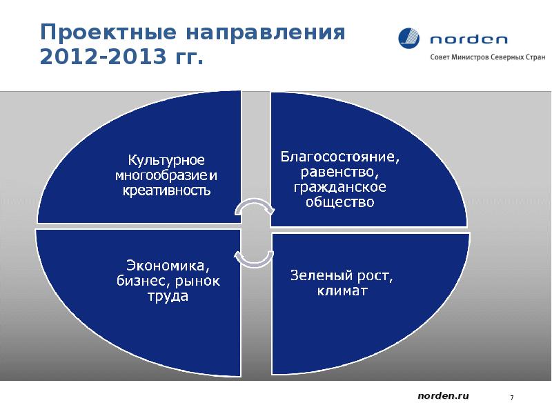 Направление проектирования. Северный совет министров. Структура Северного совета. Совет министров северных стран. Проектное направление.