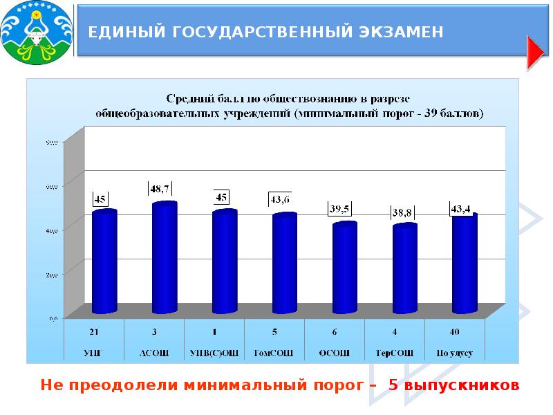 Результаты единого государственного