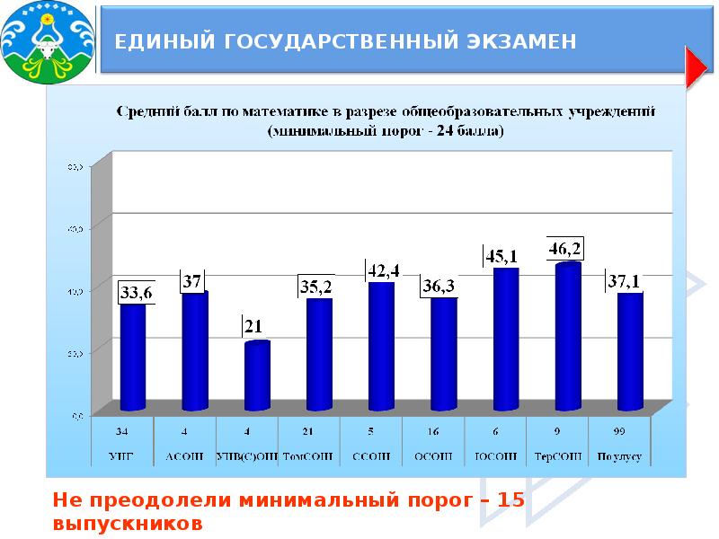 Результаты единого государственного