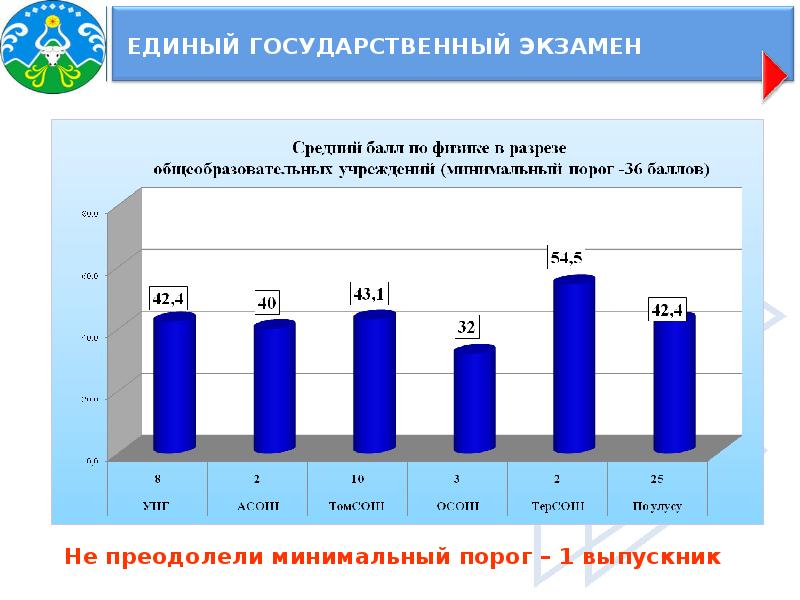 Результат государственного экзамена. Не преодолели порог на ЕГЭ.