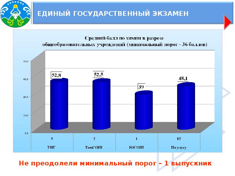 Результат государственного экзамена