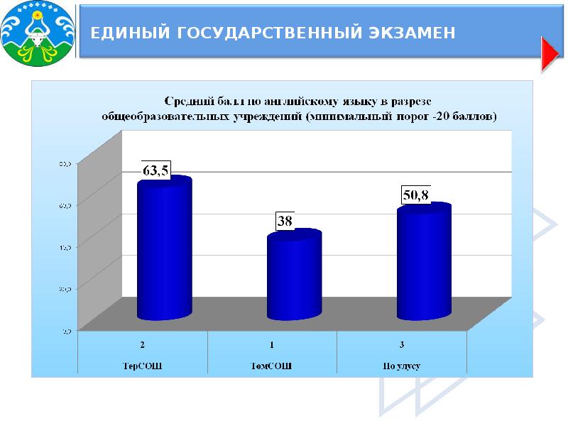 Итоги егэ по английскому языку. Презентация на тему ЕГЭ. Результаты ЕГЭ В Пермском крае в разрезе образовательных учреждений.