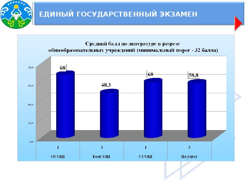 Результат государственного экзамена