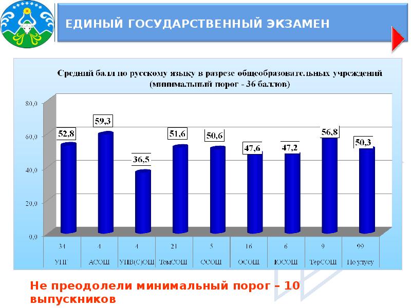 Результаты единого государственного. Средний балл ЕГЭ В РСЯ. Средний балл ЕГЭ по Республике Саха Якутия. Средний бал ЕГЭ Якутия. Статистика по Республике Саха Якутия ЕГЭ русский язык 2022.