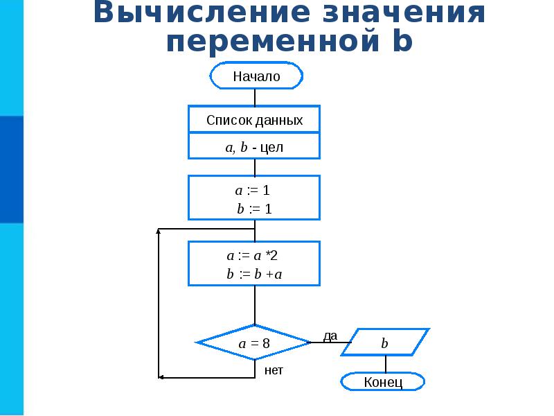 Алгоритмическая конструкция повторение 8 класс босова презентация