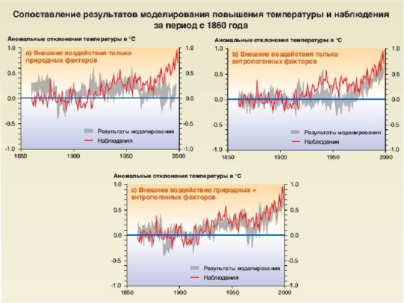 На сколько увеличилась температура земли. Повышение температуры земли. График изменения температуры на земле. Изменение средней температуры на земле за всю историю. Изменение климата в России.