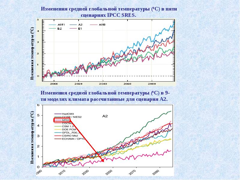Изменение температуры в россии. Ожидаемые изменения глобальной температуры в 21 веке. Сценарии изменения климата. Изменение климата график. График глобального изменения климата.