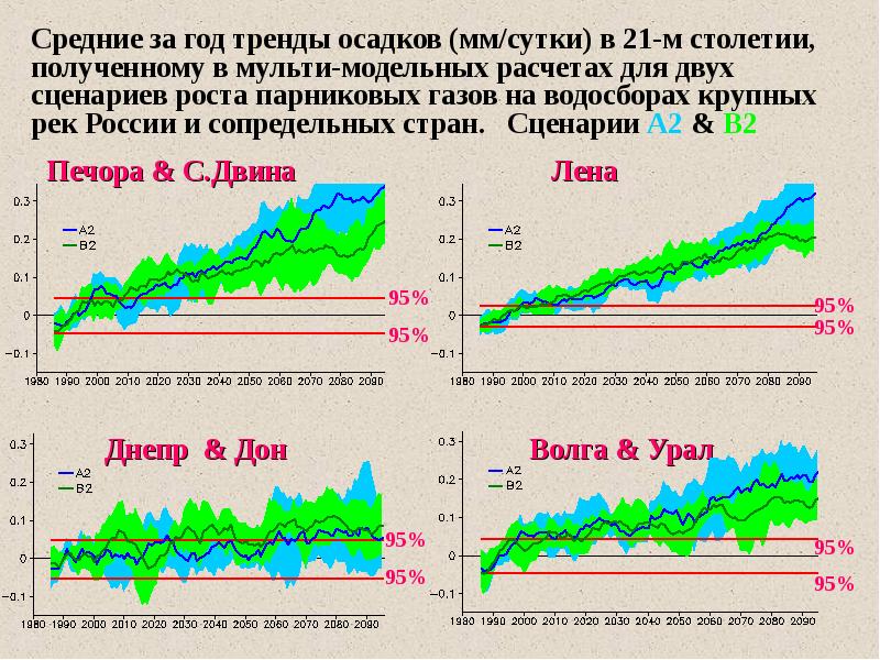 Прогноз изменения условий. Изменение средней осадки. Изменение климата в России по годам. Изменение климата в России статистика. Сценария по изменение климата.