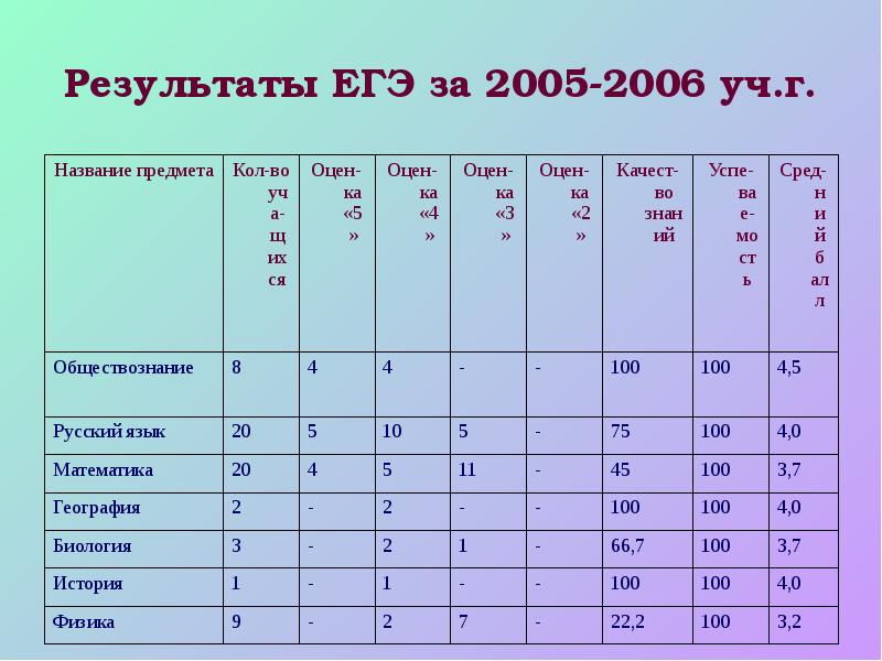 10 класс оценка за год. Результаты ЕГЭ. ЕГЭ 2005. Результаты по ЕГЭ 2005. Баллы ЕГЭ математика оценка 2005.
