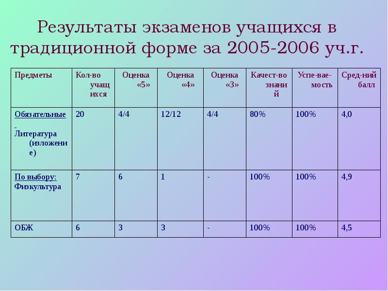 Вшэ результаты испытаний. Результаты экзаменов. Таблица экзамен. Результаты экзаменов уч-ся 9 кл по русскому языку. Причины низких результатов экзаменов.