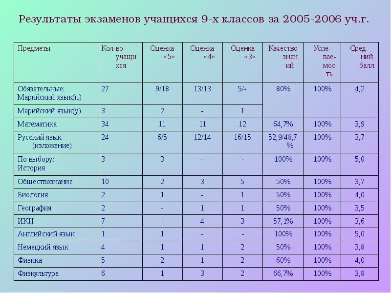 Результаты экзаменов 7 классов.