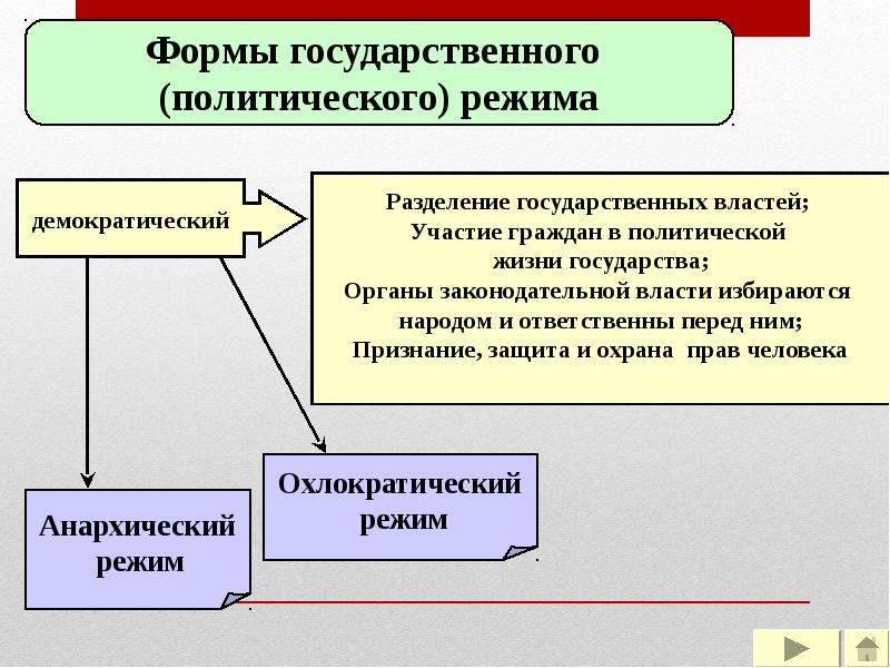 5 демократический политический режим. Политическое участие граждан в демократическом государстве. Формы государственного режима. Форма правительственной демократии. Формы государственного режима демократический.