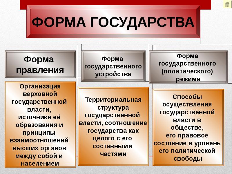 Форма правления политический режим форма государственного