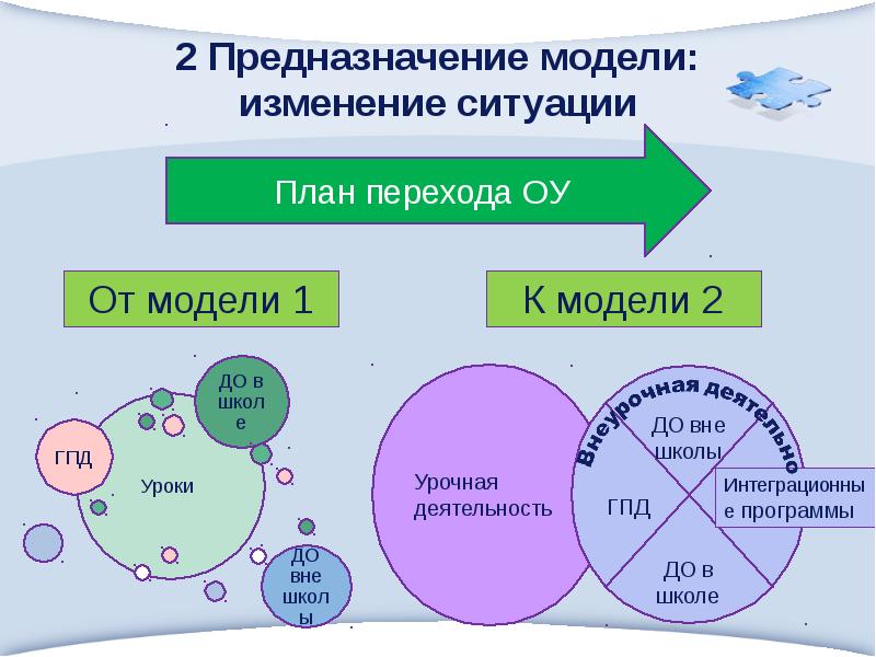 Ситуация план. Изменение ситуации. Предназначение модельки. Модель изменений. Сообщение на тему 