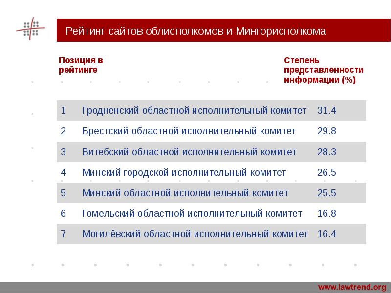 Рейтинг сайтов. Степень в рейтинге. Степени рейтингования мясп. Проверить регистрацию в Минском горисполкоме.