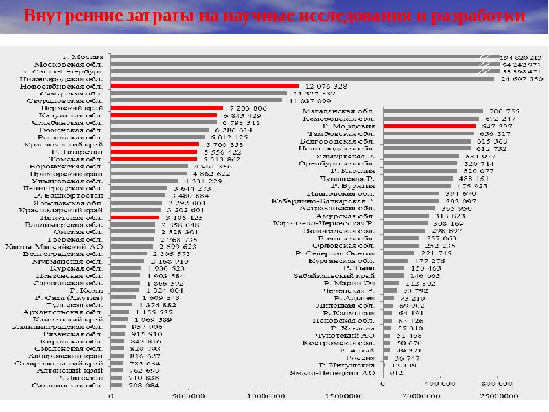 внутренние затраты на исследования и разработки. внутренние затраты на исследования и разработки, % ввп россии. динамика внутренних затрат на исследования и разработки в россии в 2022. структура затрат. внутренние затраты на научные исследования.